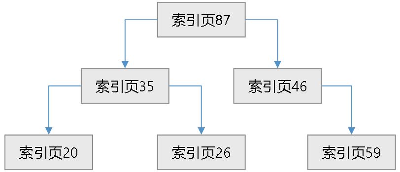 12_索引 - 图9