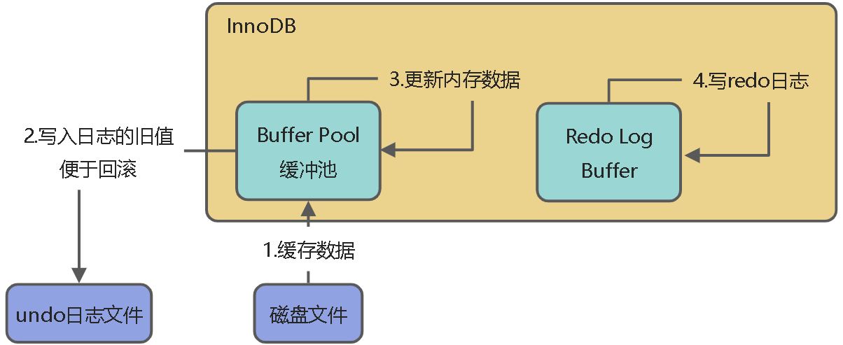 02_InnoDB架构设计 - 图4