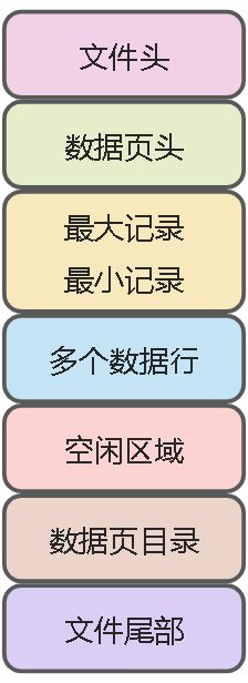 05_MySQL物理数据存储格式 - 图2