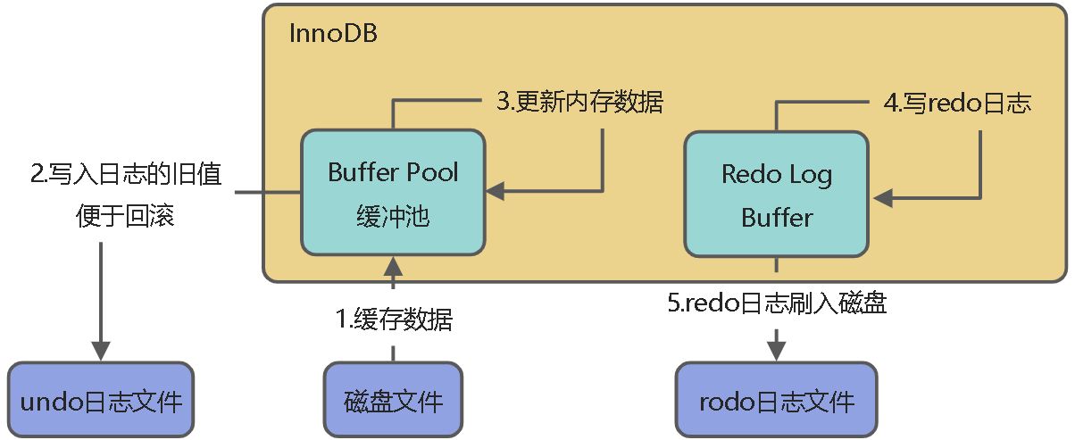 02_InnoDB架构设计 - 图5