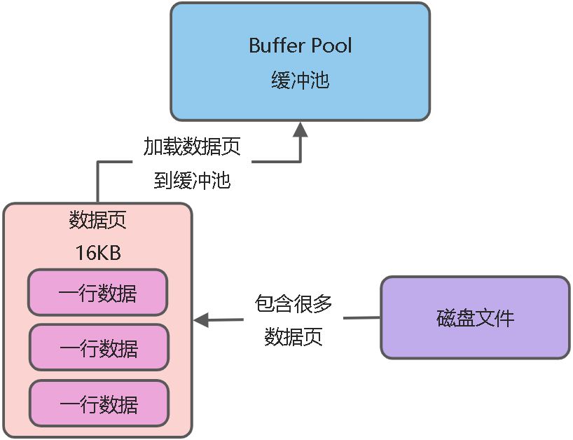 03_Buffer Pool - 图1