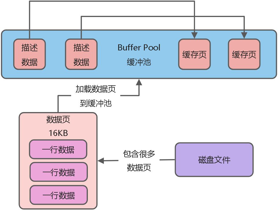 03_Buffer Pool - 图2