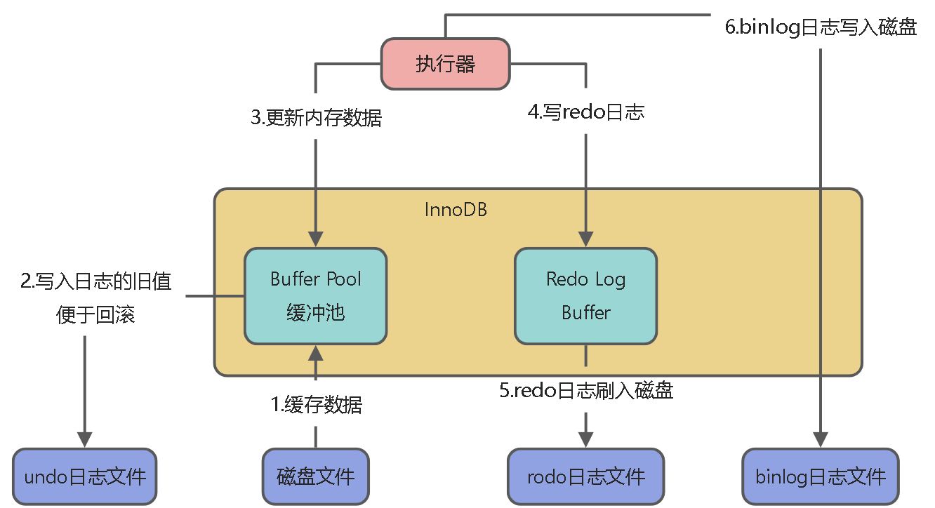 02_InnoDB架构设计 - 图6