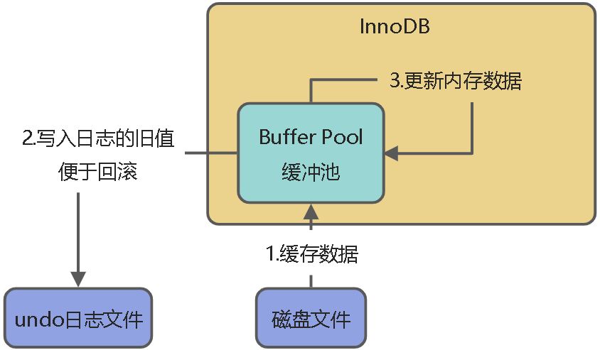 02_InnoDB架构设计 - 图3