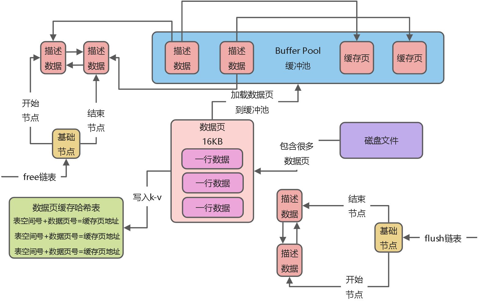 03_Buffer Pool - 图5