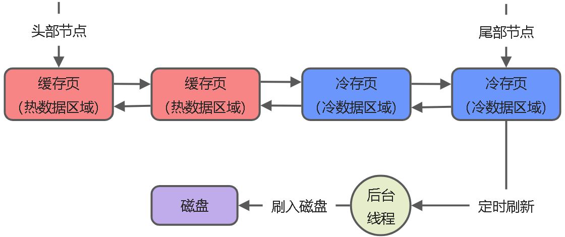 04_LRU算法淘汰部分缓存 - 图4