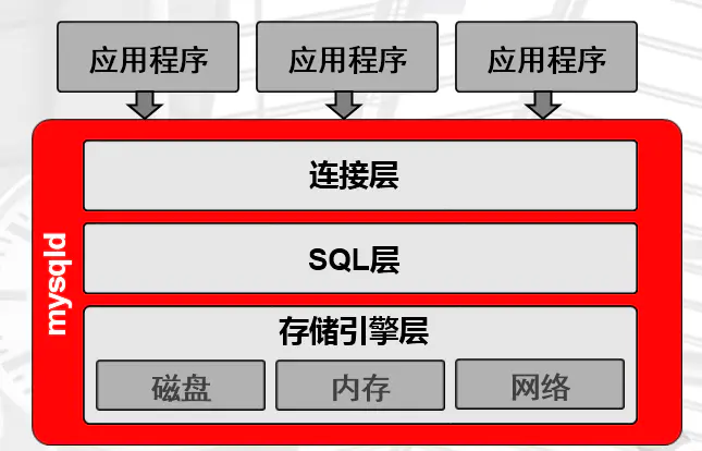 MySQL_体系结构 - 图2