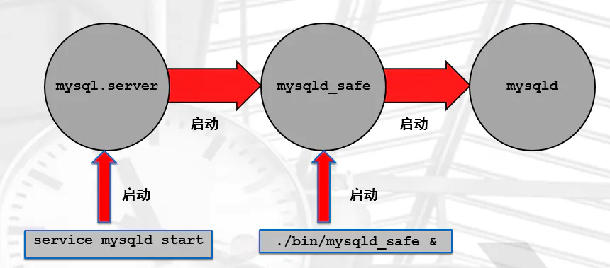 MySQL_启动关闭 - 图2