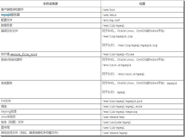 rpm包安装 5.7 - 图1