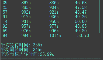 OS: 处理器调度算法模拟实现与比较 - 图22