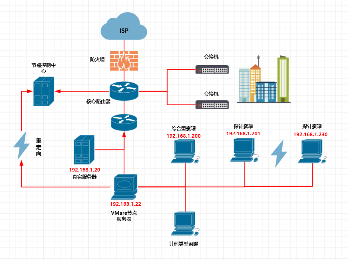 Pro: 蜜罐学习 - 图1