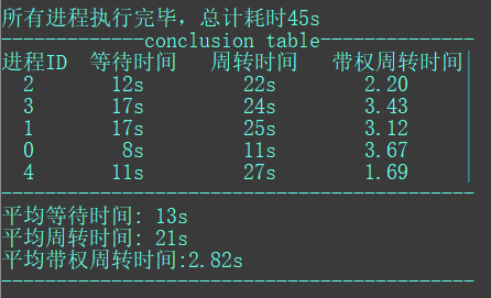 OS: 处理器调度算法模拟实现与比较 - 图16