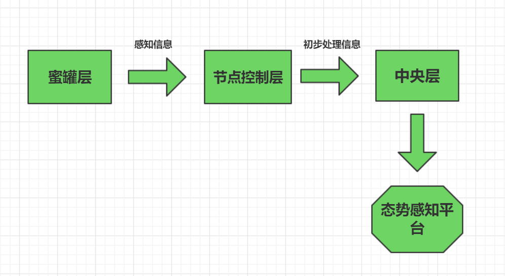 Pro: 蜜罐学习 - 图3