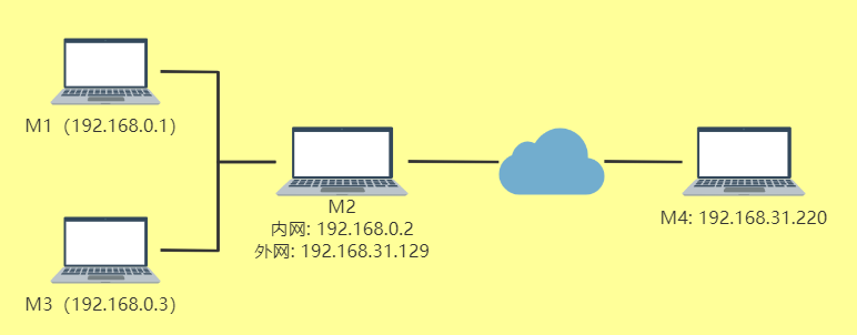 Pro: 网安实验Lab4-IPtables Firewall - 图1