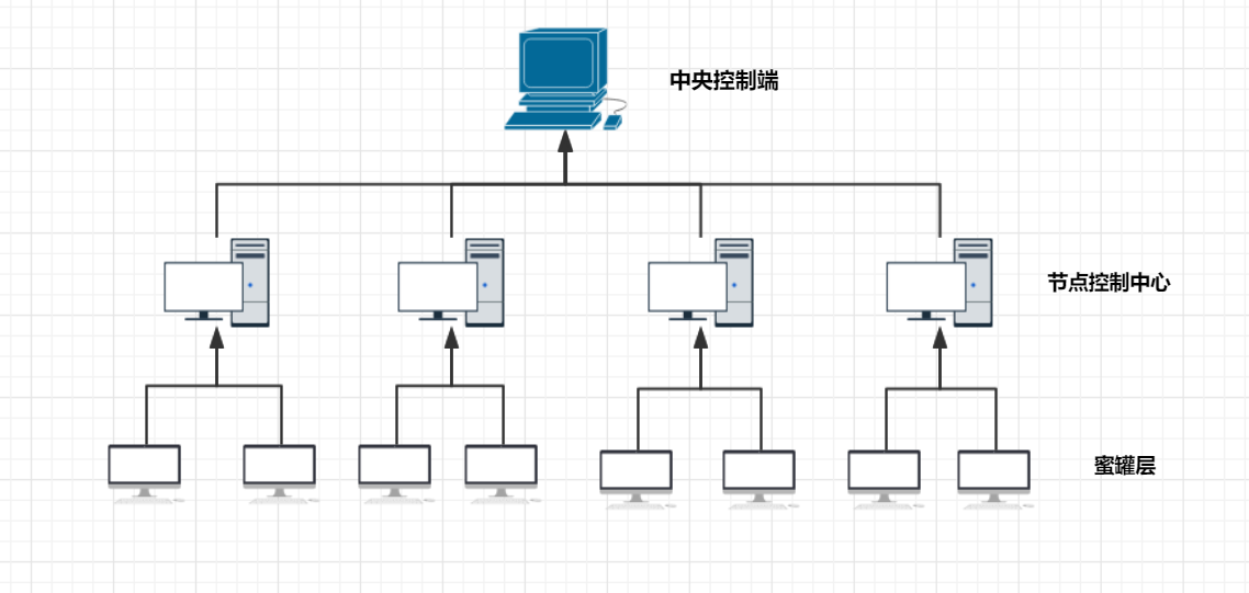 Pro: 蜜罐学习 - 图2