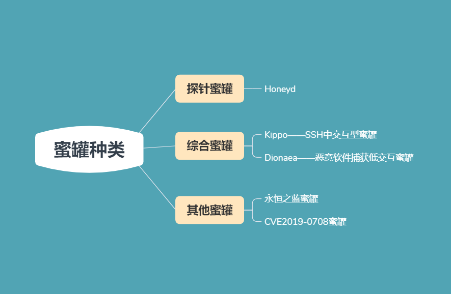 Pro: 蜜罐学习 - 图7