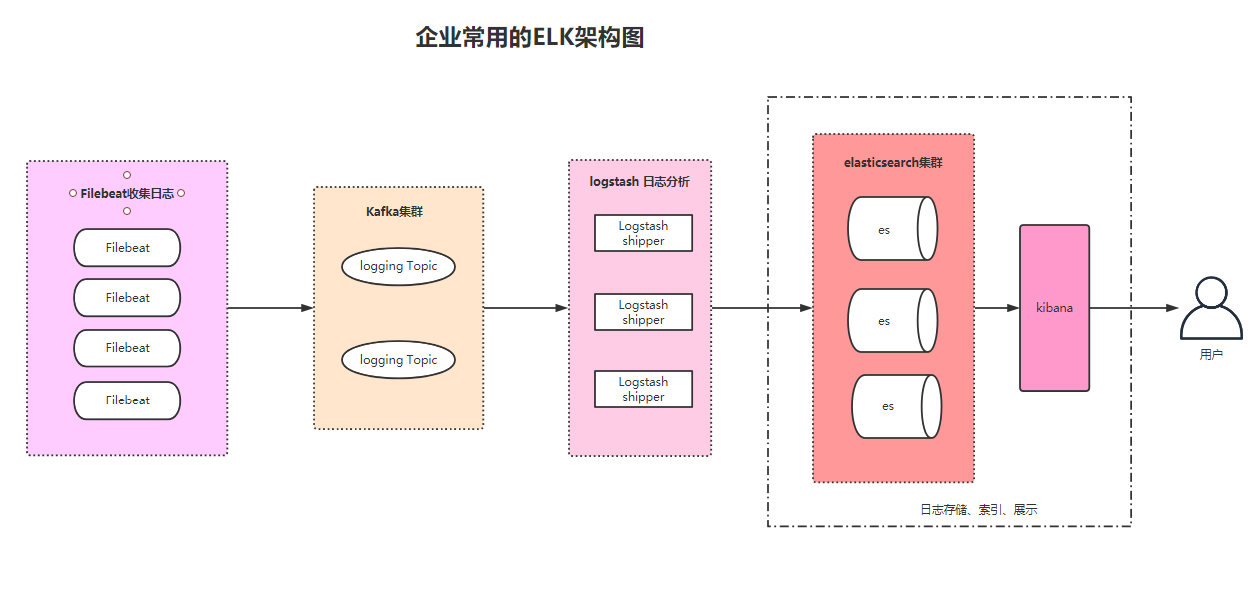 基于ELK的企业日志分析系统的设计与实现 - 图5