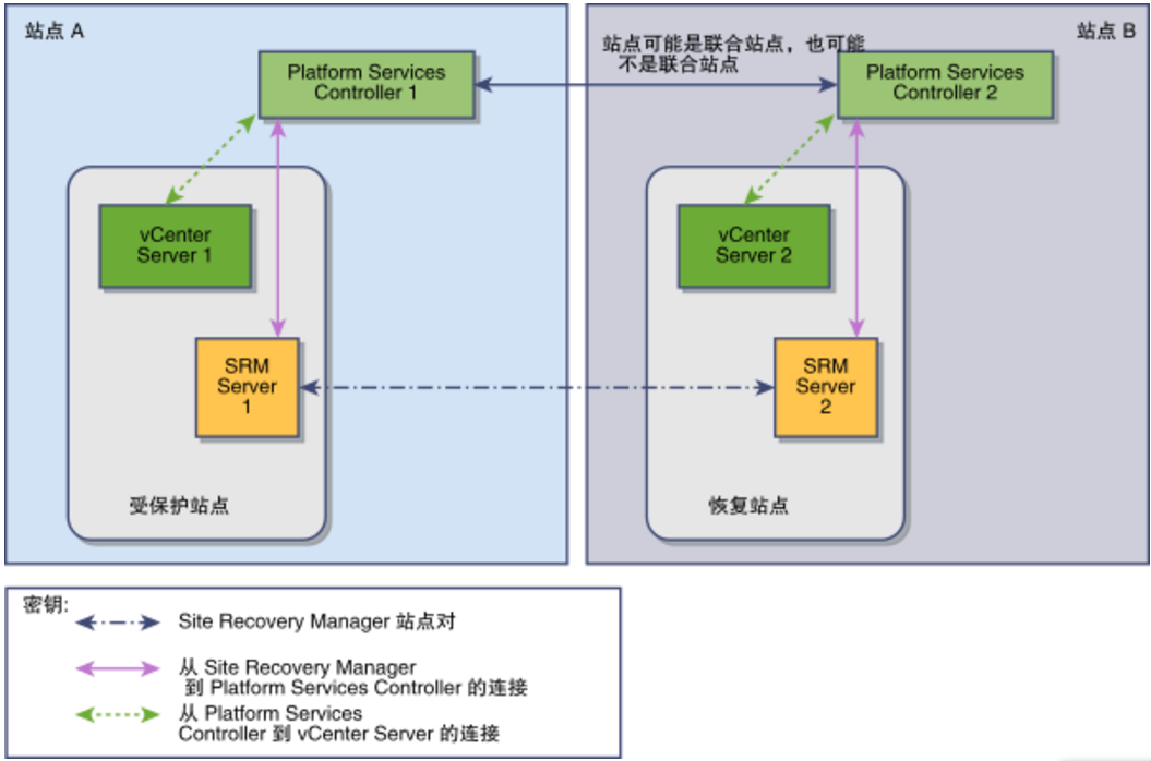 安装配置VMware Site Recovery Manager - 图6