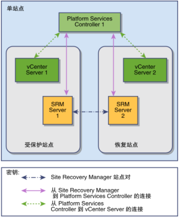 安装配置VMware Site Recovery Manager - 图7