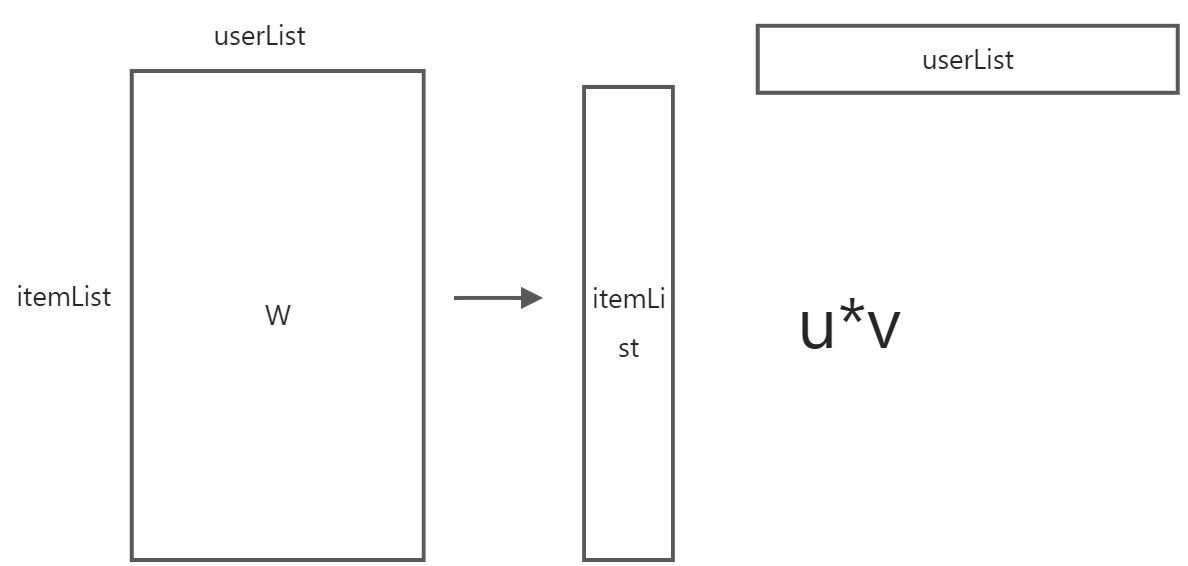 5.3 Mllib 中得交替最小二乘法 (ALS算法) - 图4