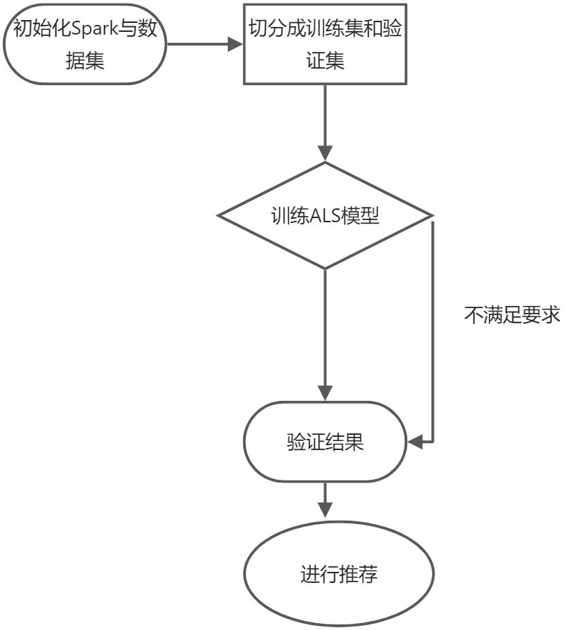 5.3 Mllib 中得交替最小二乘法 (ALS算法) - 图5