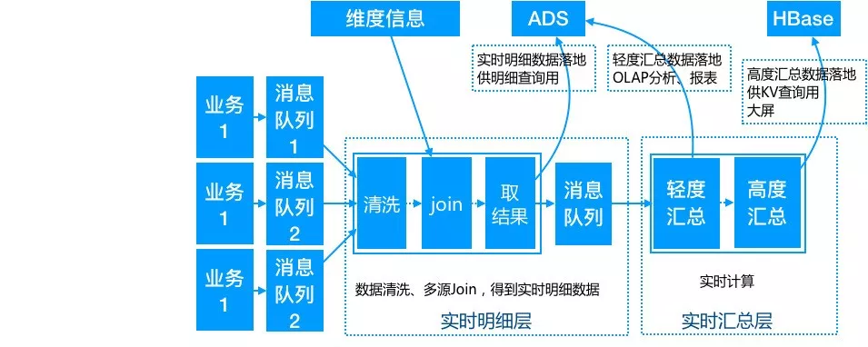 离线数仓 进阶 实时数仓 - 图14