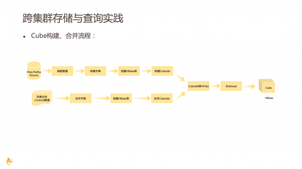 Apache Kylin 在58 集团的实践和优化 - 图7