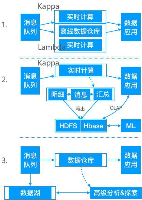 离线数仓 进阶 实时数仓 - 图12