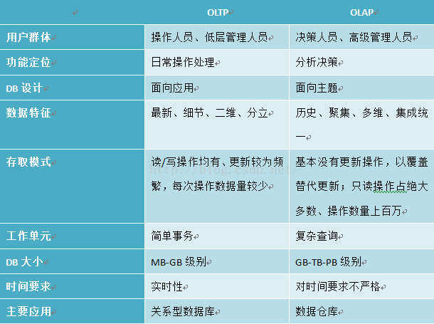 多维分析——OLAP - 图3