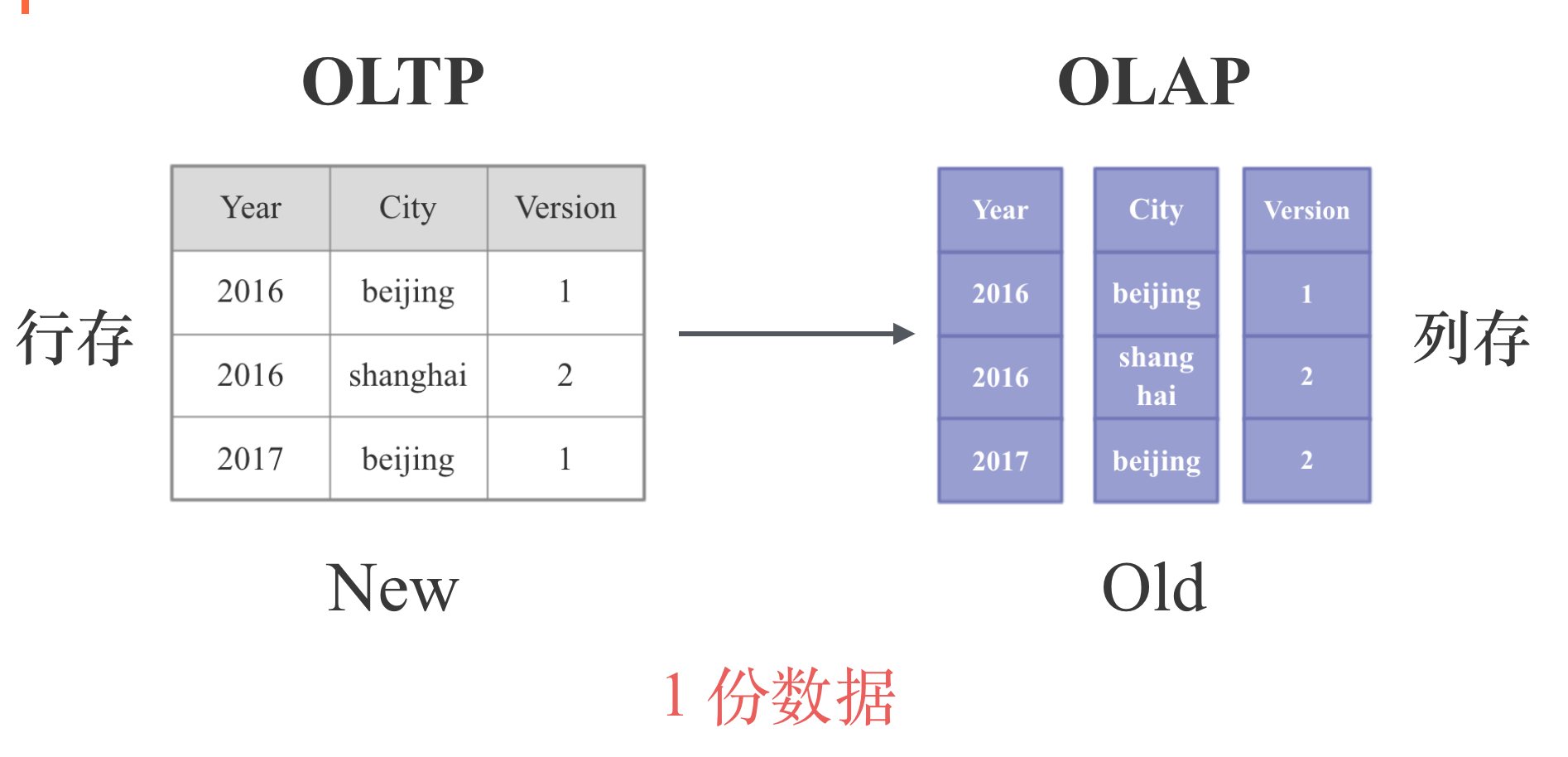 行存和列存 - 图1