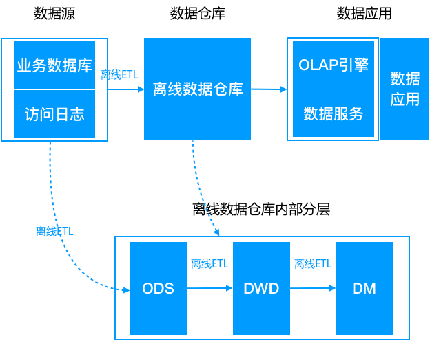 离线数仓 进阶 实时数仓 - 图7