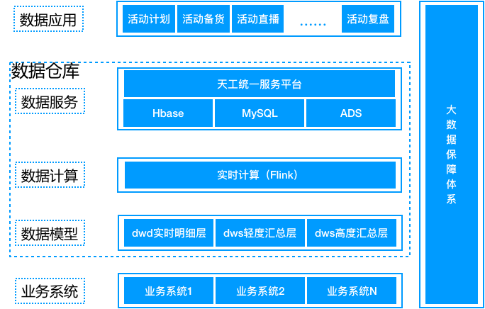 离线数仓 进阶 实时数仓 - 图13
