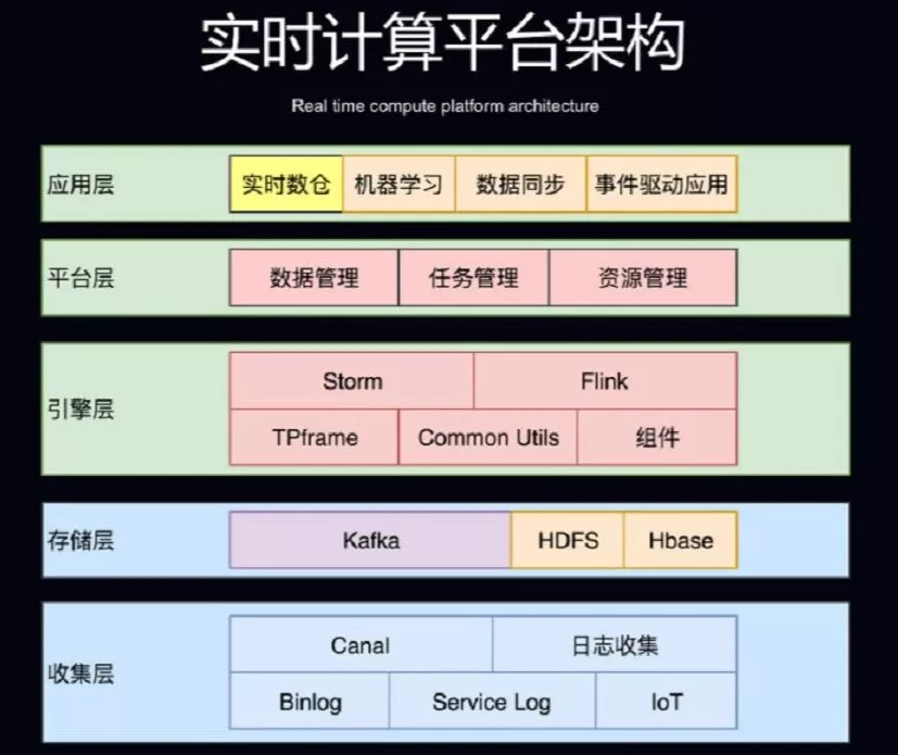 离线数仓 进阶 实时数仓 - 图15