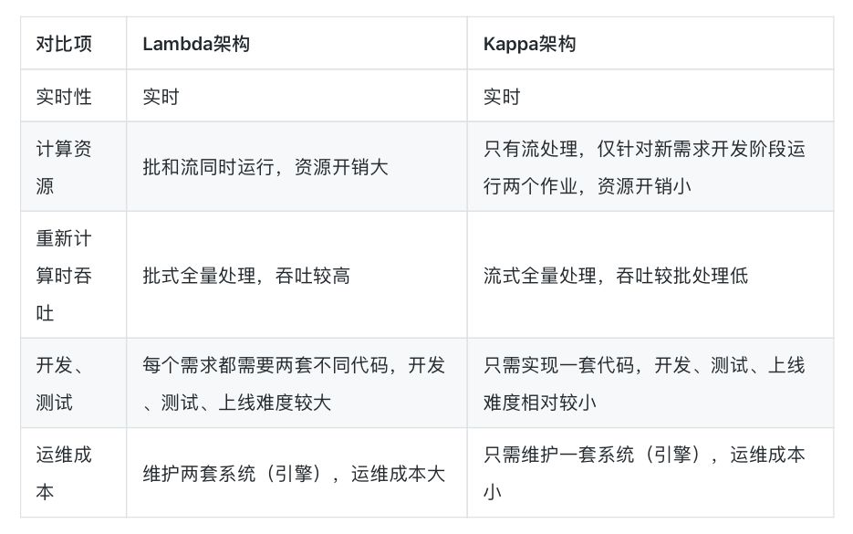 离线数仓 进阶 实时数仓 - 图11