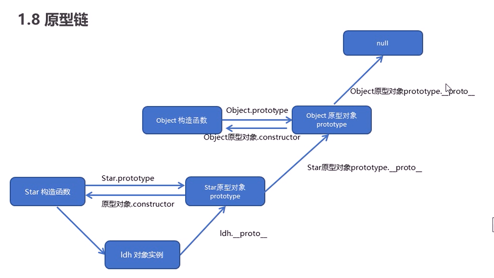 5.原型链 - 图2