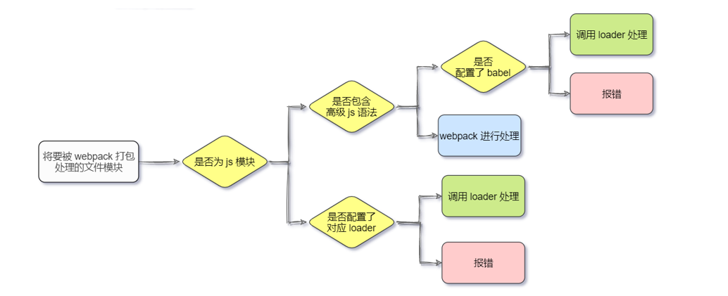 05-webpack(理解功能) - 图3