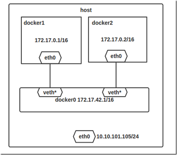4-Docker网络模型 - 图1