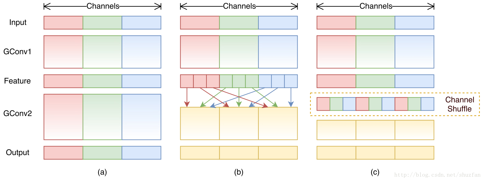 CondenseNet: An Efficient DenseNet using Learned Group Convolutions - 图4