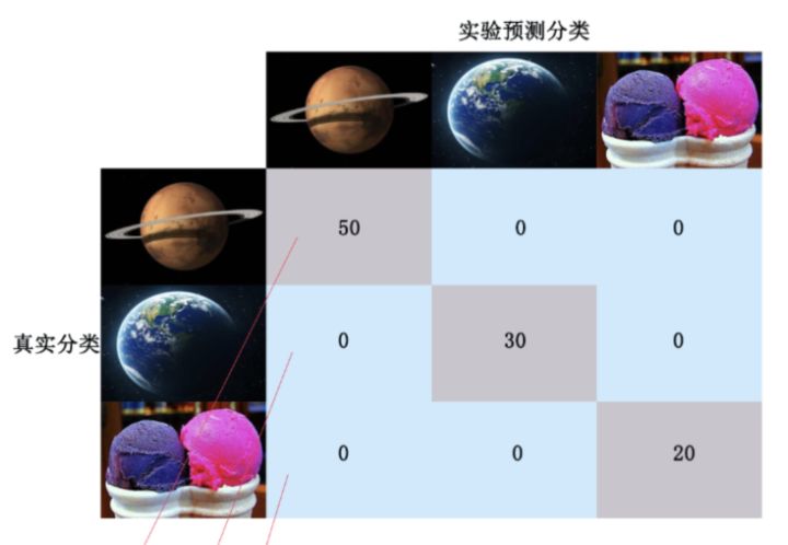 混淆矩阵 - 图3