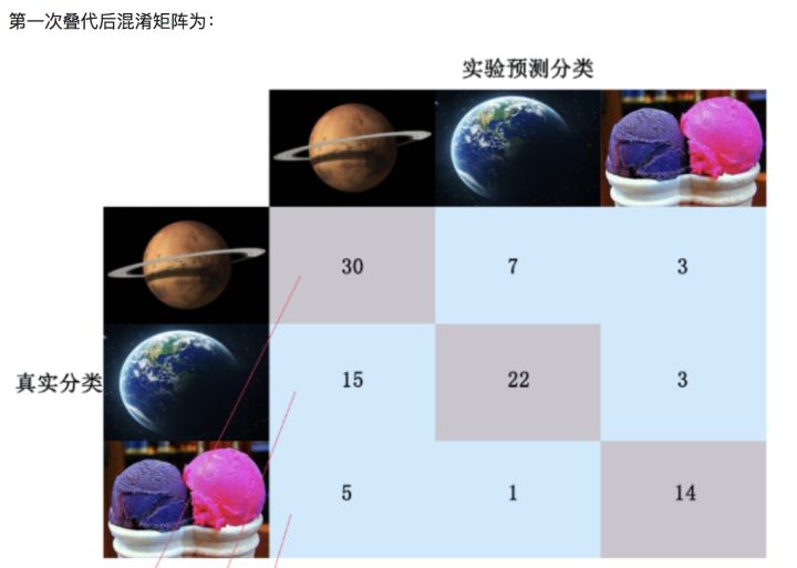 混淆矩阵 - 图1