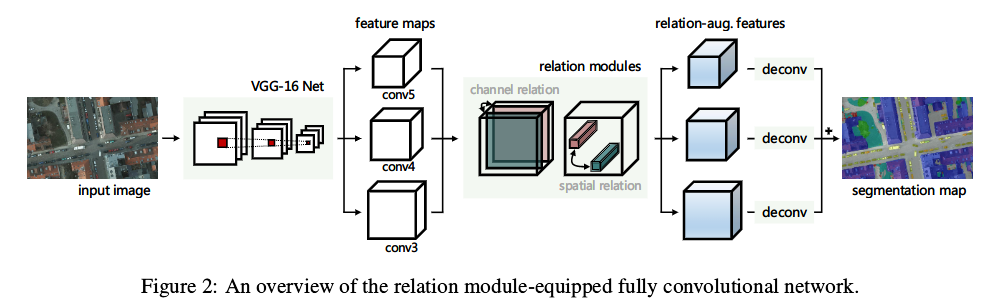 A Relation-Augmented Fully Convolutional Network for Semantic Segmentationin Aerial Scenes - 图2