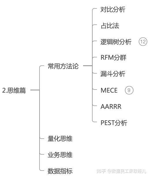 如何快速成为数据分析师？ - 知乎 - 图7