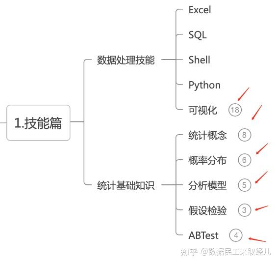 如何快速成为数据分析师？ - 知乎 - 图2