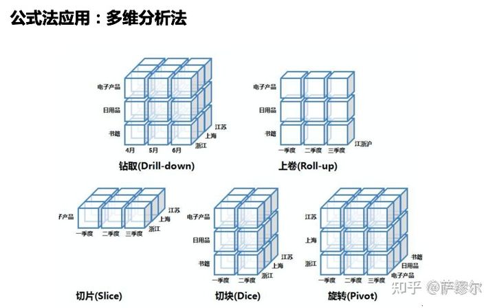 如何快速成为数据分析师? - 知乎 - 图13