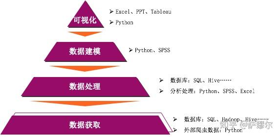 如何快速成为数据分析师? - 知乎 - 图4