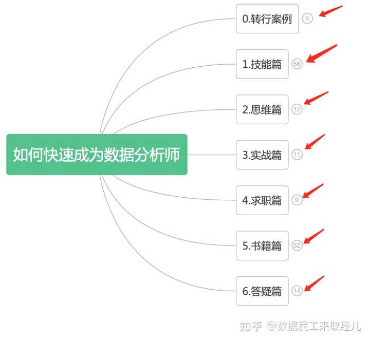 如何快速成为数据分析师？ - 知乎 - 图1