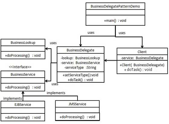 business_delegate_pattern_uml_diagram2.png