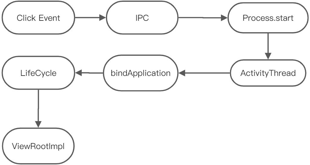 启动优化-基础 - 图2