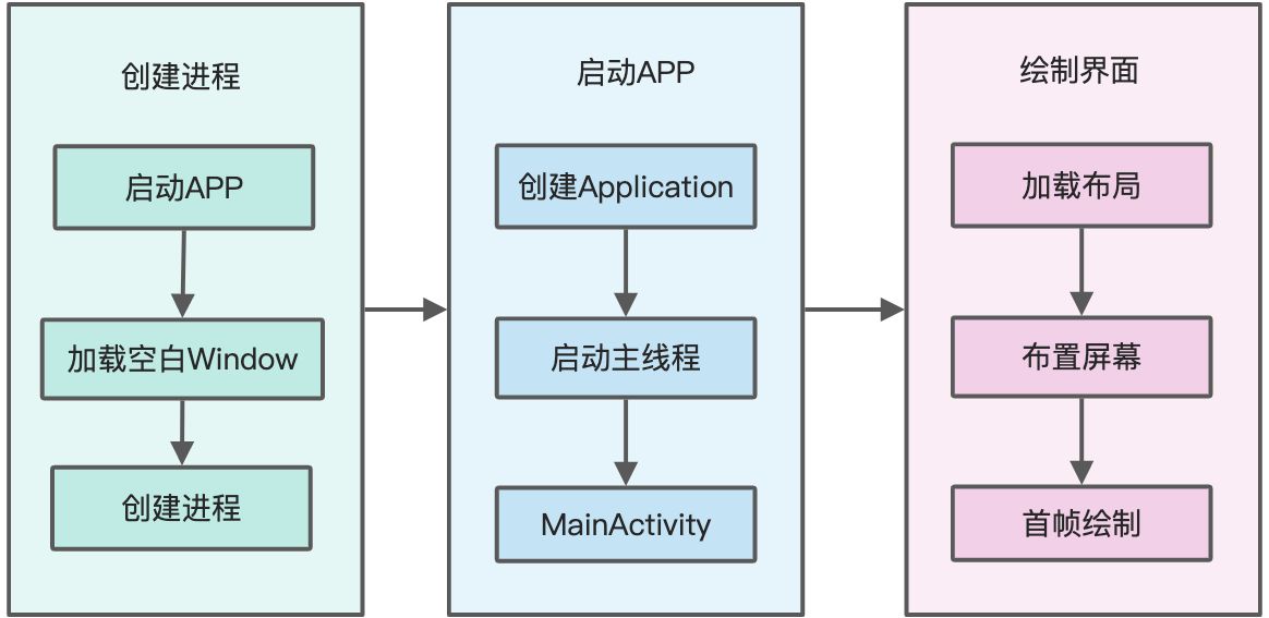 启动优化-基础 - 图3