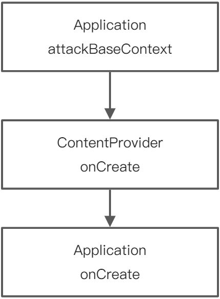 启动优化-方案落地 - 图1